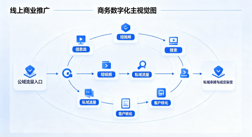 南阳线上商业推广怎么做？全域流量闭环搭建与低成本转化实战指南